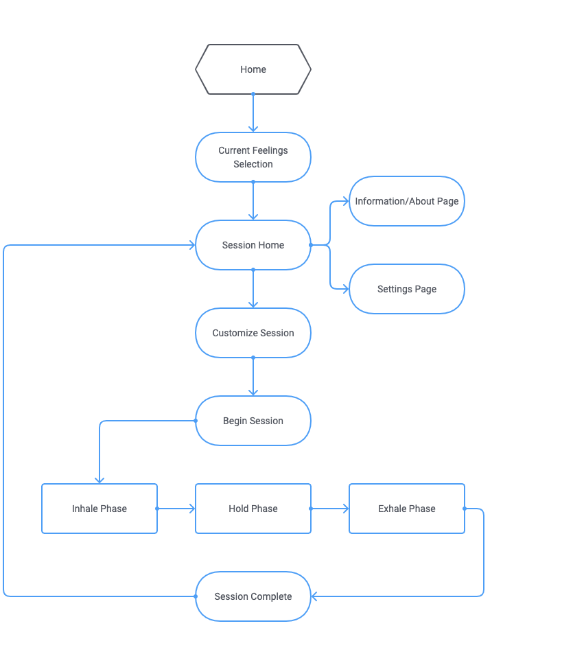 User-Flow