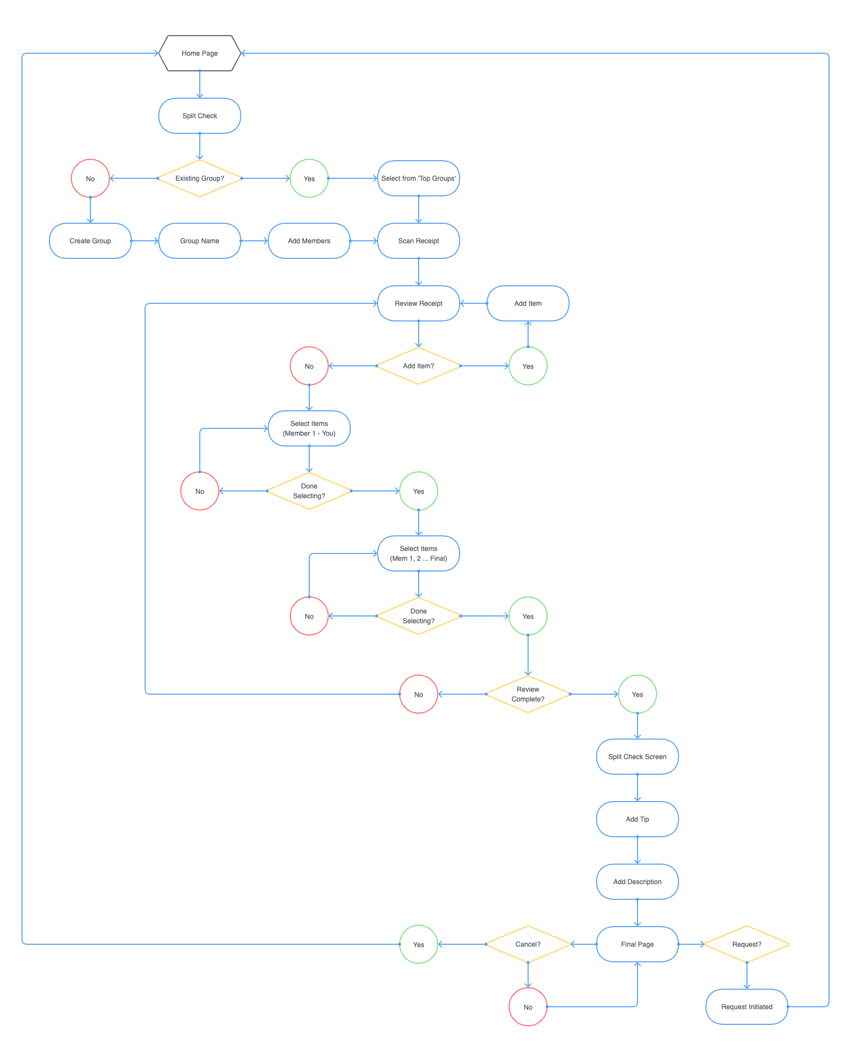 Venmo-User-Flow